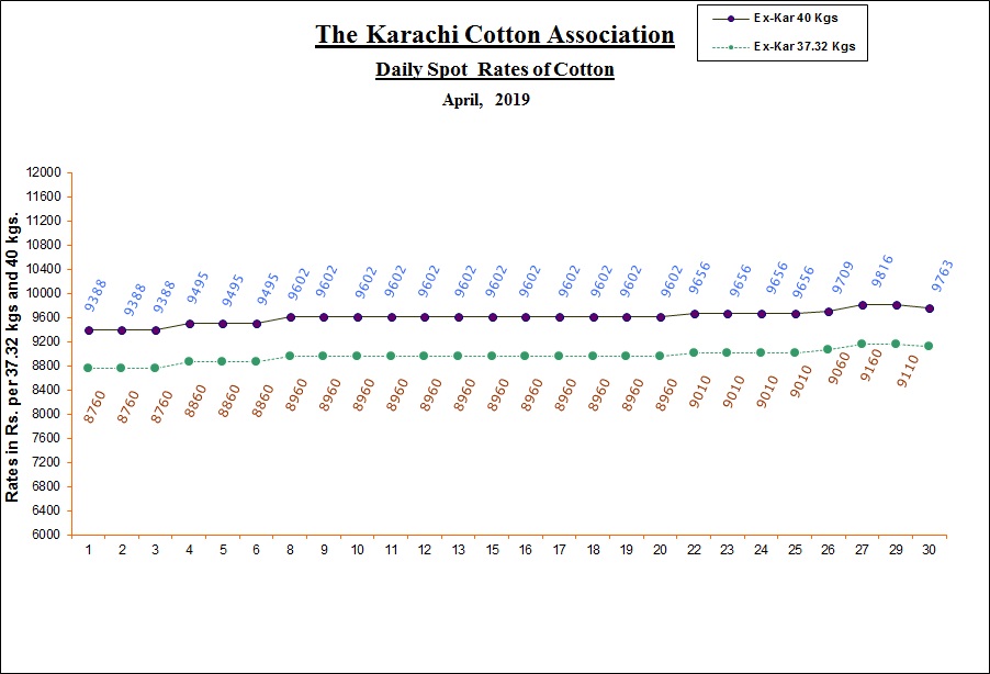 Cotton Spot Rate In Pakistan 2022 Daily Today Phutti Price Business